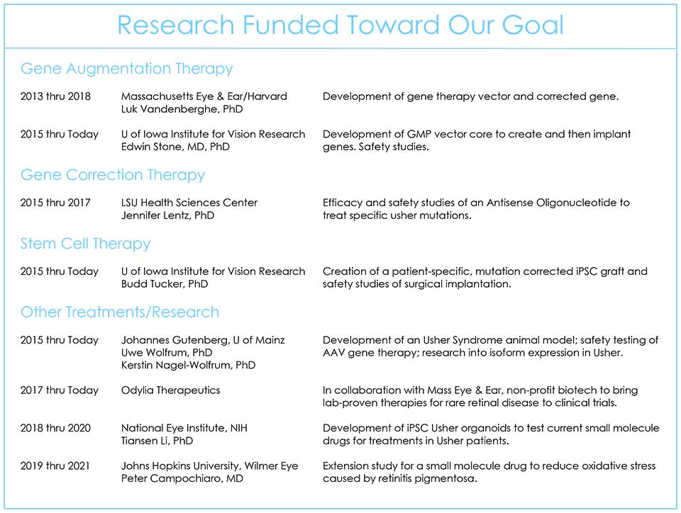 Current Research Funding Chart