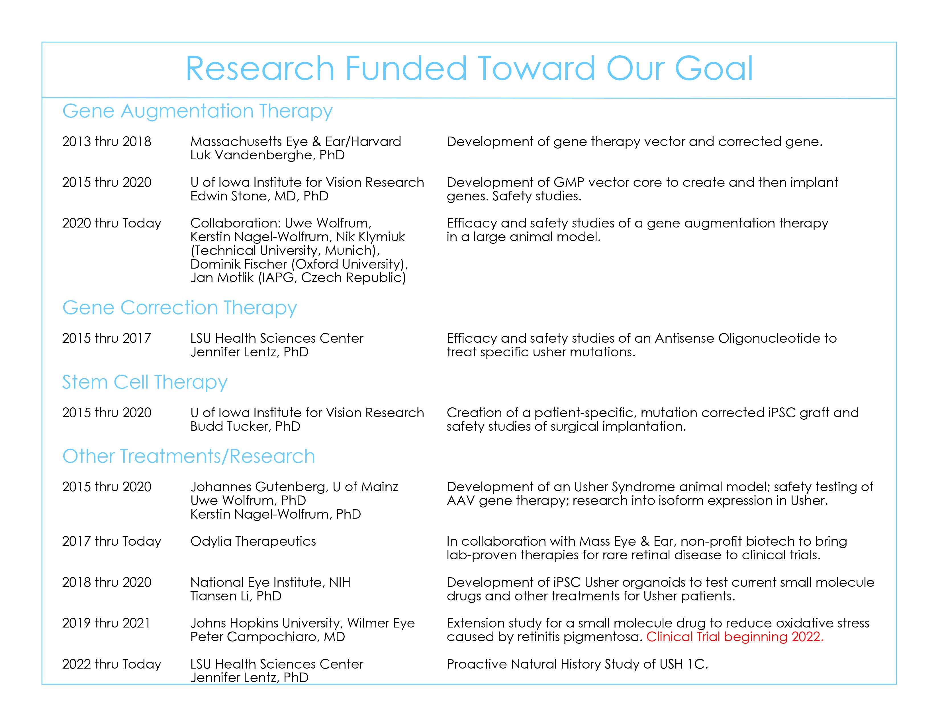 Current Research Funding Chart